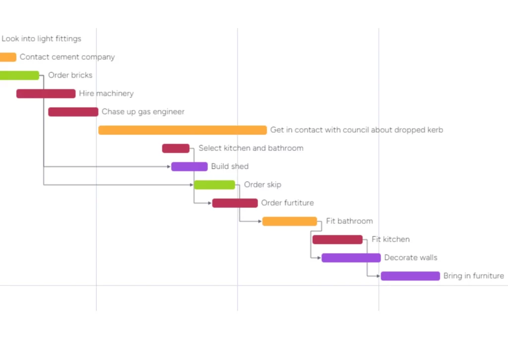 Screenshot of monday.com showing how dependencies are automatically updated from your board onto the Gantt chart