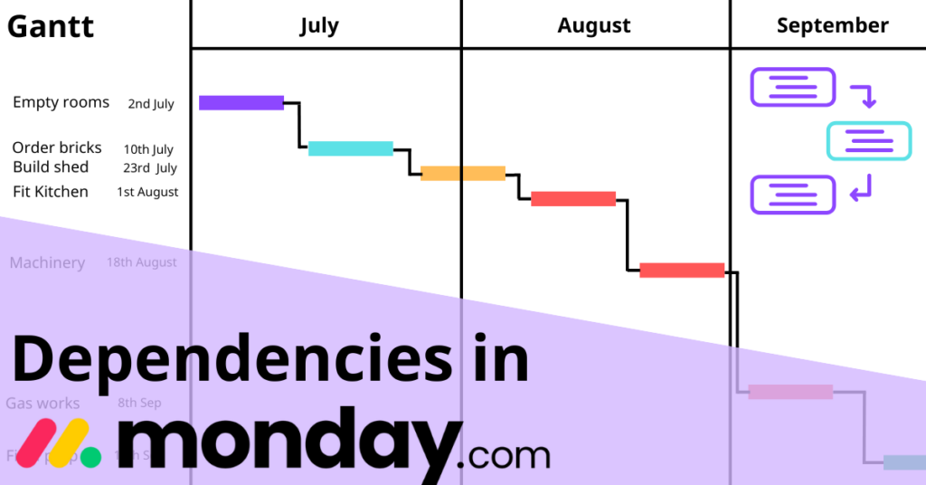 Featured image, showing a graphic of a Gantt chart and text "Dependencies in monday.com"