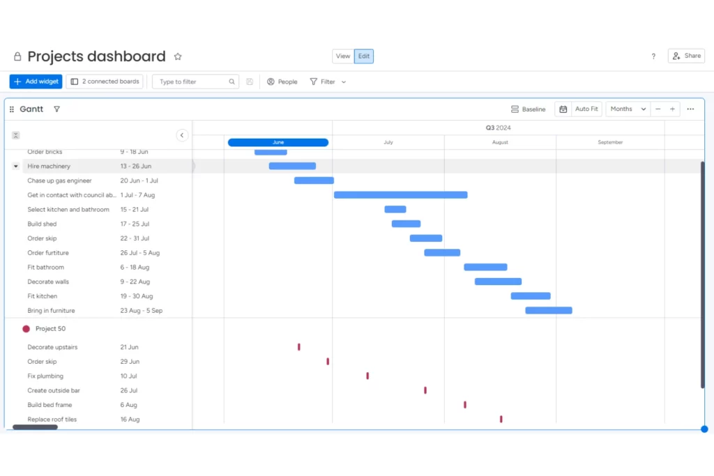 Screenshot showing the finished Gantt chart widget on the dashboard