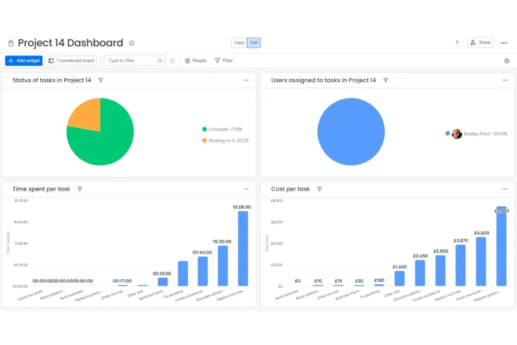 Screenshot of a monday.com dashboard, featuring pie and bar charts