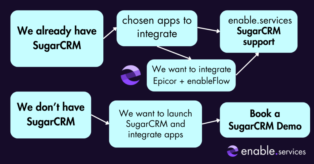 Flowchart of customers who have SugarCRM or not, with the outcome of booking a SugarCRM demo or booking SugarCRM support.