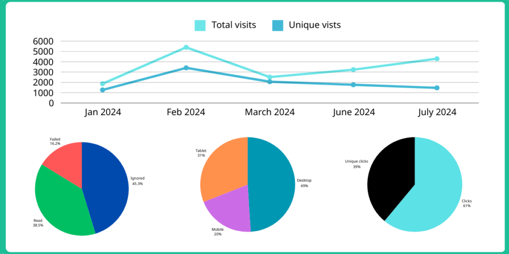 Graphic of dashboard capabilities within GoCampaign showing key data