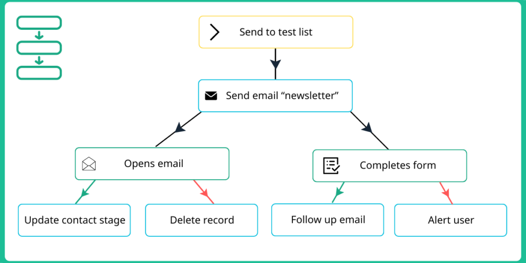 Graphic of a nurture campaign within GoCampaign