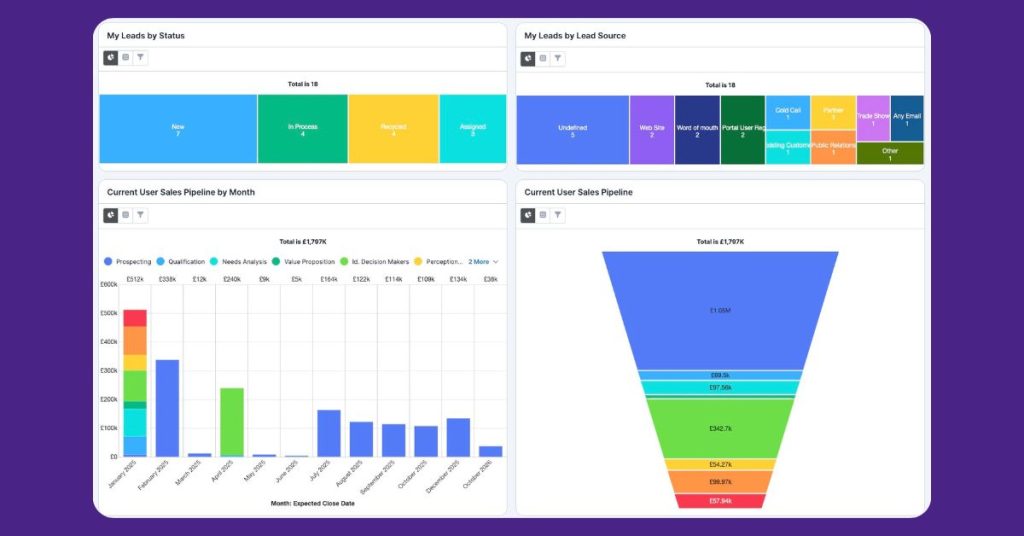 Screenshot of a CRM dashboard in sugarcrm